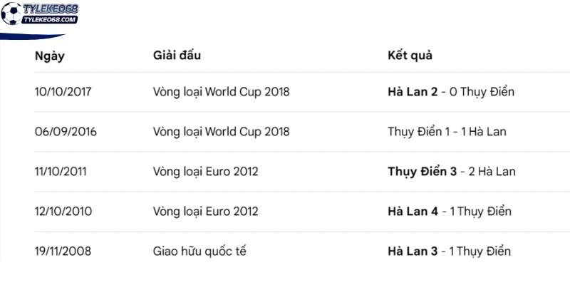 Tỷ Lệ Kèo Hà Lan Vs Thụy Điển - Bảng F World Cup 00h00 21/06/2026 4 Các lần đụng độ của Hà Lan vs Thụy Điển