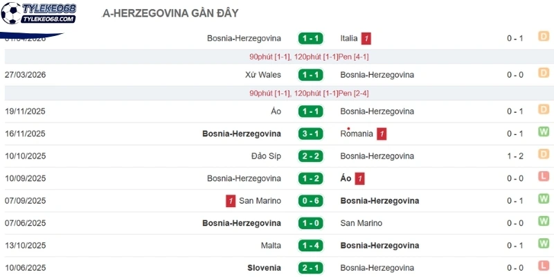 Tỷ Lệ Kèo Bosnia And Herzegovina VS Qatar - Bảng B World Cup 02h00 25/06/2026 1 Cập nhật thành tích gần nhất của Bosnia and Herzegovina