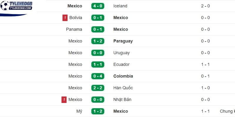 Tỷ Lệ Kèo CH Séc VS Mexico - Bảng A World Cup 08h00 25/06/2026 2 Cập nhật thành tích gần nhất của Mexico