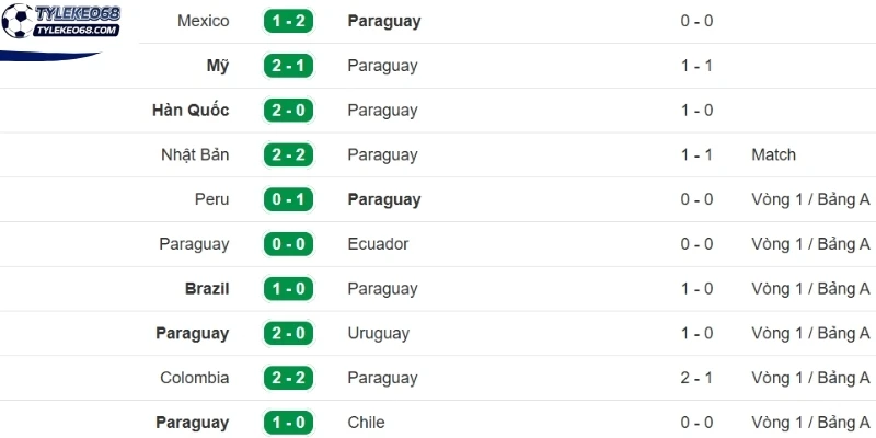 Đánh giá điểm rơi phong độ Paraguay mới nhất