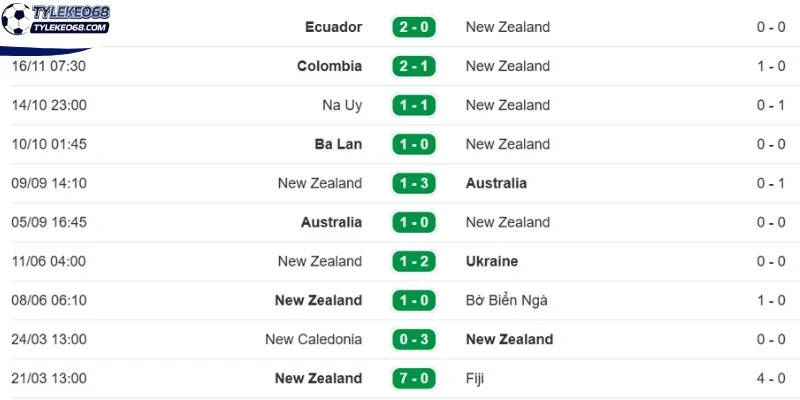 Tỷ Lệ Kèo New Zealand Vs Bỉ - Bảng G World Cup 10h00 27/06/2026 1 Đánh giá phong độ New Zealand gần đây