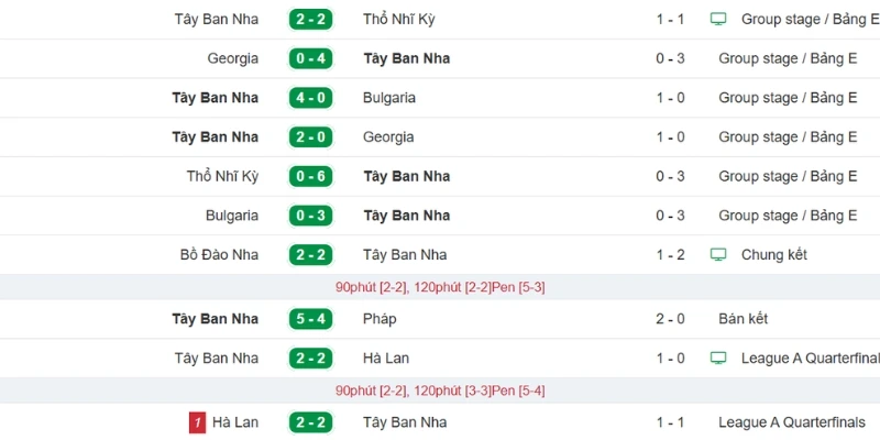Tỷ Lệ Kèo Uruguay vs Tây Ban Nha - Bảng H World Cup 07h00 27/06/2026 2 Dữ kiện ra sân Tây Ban Nha mới nhất