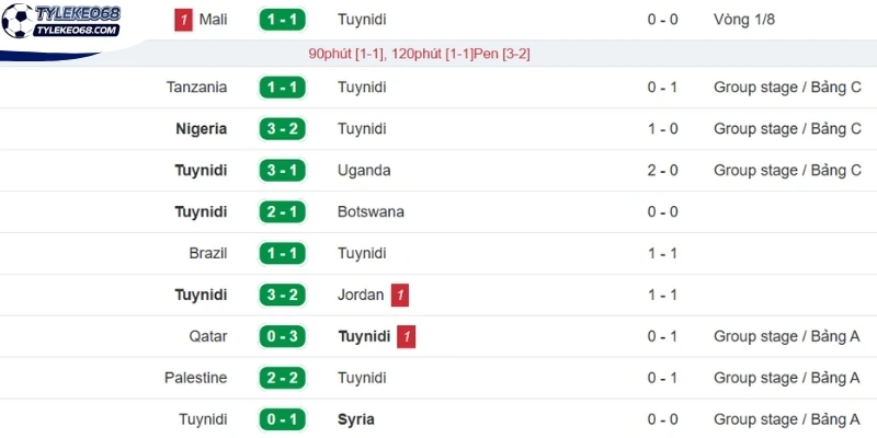 Tỷ Lệ Kèo Tunisia Vs Hà Lan - Bảng F World Cup 06h00 26/06/2026 1 Kết quả ra sân gần đây của đội Tunisia