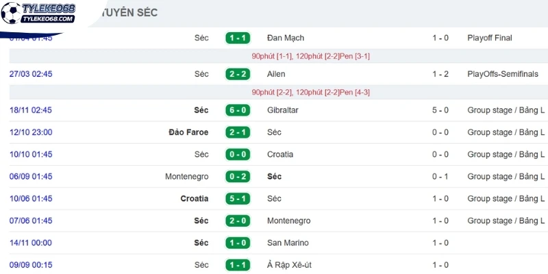 Tỷ Lệ Kèo CH Séc VS Mexico - Bảng A World Cup 08h00 25/06/2026 1 Khai thác chuỗi thành tích của Séc