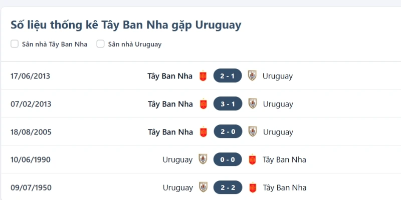 Tỷ Lệ Kèo Uruguay vs Tây Ban Nha - Bảng H World Cup 07h00 27/06/2026 4 Nhìn lại thành tích gặp nhau mới nhất Uruguay vs Tây Ban Nha