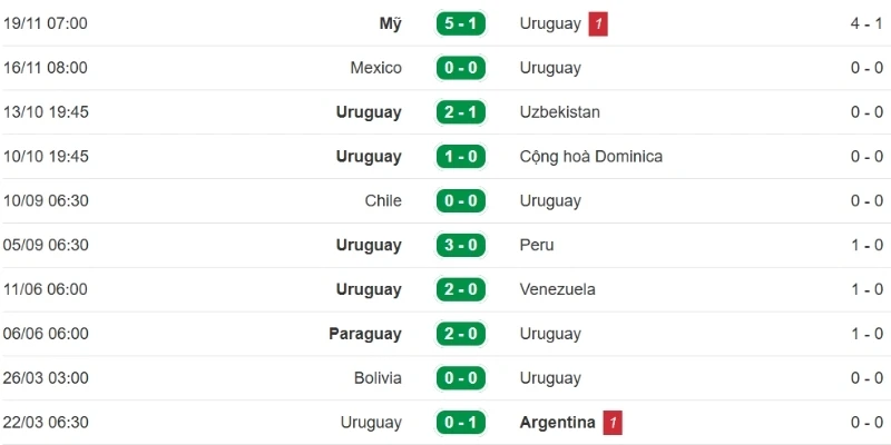 Tỷ Lệ Kèo Uruguay vs Tây Ban Nha - Bảng H World Cup 07h00 27/06/2026 1 Phân tích phong độ Uruguay