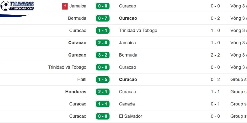 Tỷ Lệ Kèo Ecuador Vs Curaçao - Bảng E World Cup 07h00 21/06/2026 2 Phong độ ra sân gần đây của Curacao