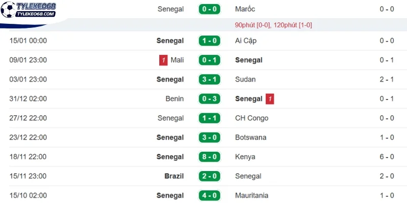 Tỷ Lệ Kèo Pháp Vs Sénégal - Bảng I World Cup 02h00 17/06/2026 2 Phong độ ra sân mới nhất của Sénégal