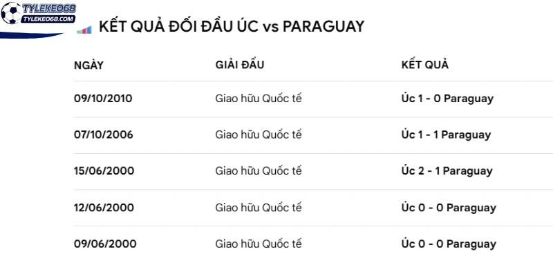 Thống kê đối đầu Paraguay vs Úc trước kia
