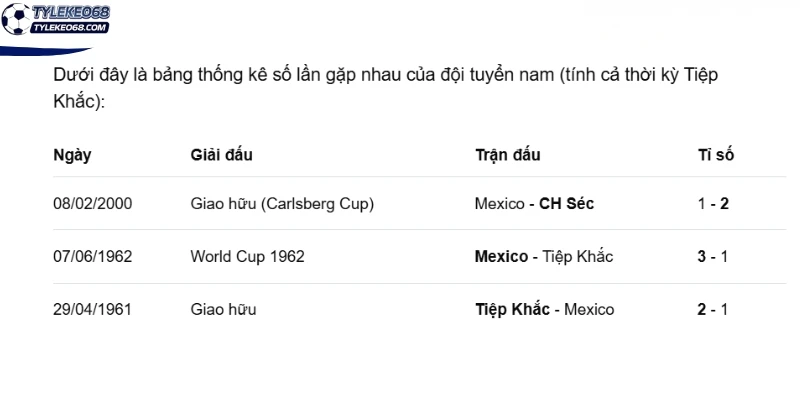 Tỷ Lệ Kèo CH Séc VS Mexico - Bảng A World Cup 08h00 25/06/2026 4 Thống kê số lần gặp nhau của CH Séc vs Mexico