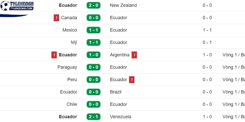 Tỷ Lệ Kèo Ecuador Vs Curaçao - Bảng E World Cup 07h00 21/06/2026 1 Tình hình phong độ tuyển Ecuador gần đây